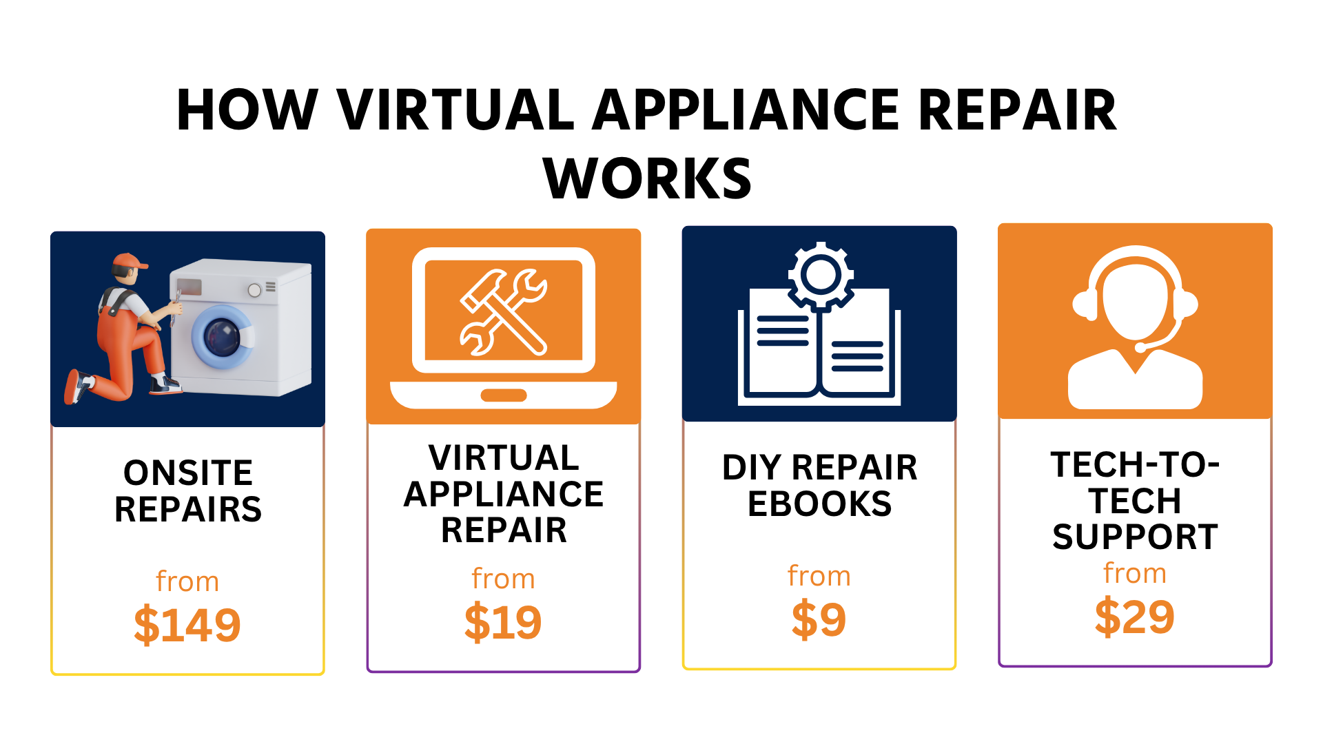 How Virtual Appliance Repair Works appliance repairs in abbotsbury (14)